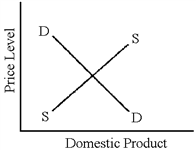 Figure 5-2   In Figure 5-2, if the aggregate demand curve moves to the right less rapidly than the aggregate supply curve, then A)  the price level should decline over time. B)  the price level should remain stable. C)  the price level will tend to increase. D)  the level of real GDP should decrease.