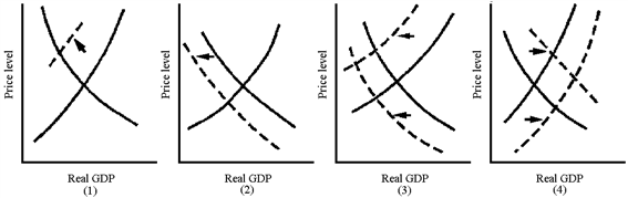Aggregate demand and supply curves have been widely used to analyze the performance of the macroeconomy. Figure 5-3 shows four diagrams that represent different changes in the macroeconomy. Choose the diagram that best represents the situations described in the following questions. Figure 5-3     Which graph in Figure 5-3 best represents the favorable macroeconomy of the late 1990s? A)  1 B)  2 C)  3 D)  4