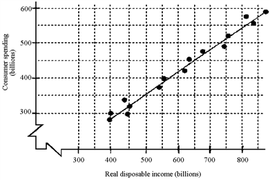 Figure 8-1     Given the scatter diagram in Figure 8-1, if real disposable income is $600 billion and asset wealth increases by $100 billion, how much will consumers spend? A)  $550 billion B)  $450 billion C)  $600 billion D)  Cannot be determined