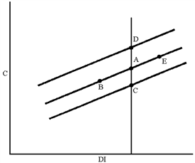 Figure 8-2   In Figure 8-2, which of the following moves can be explained by a decrease in the prices of stock on the NASDAQ? A)  A to B B)  A to C C)  A to D D)  A to E