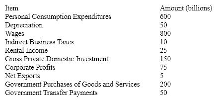 Table 8-1   According to the data in Table 8-1, the value of GDP is A)  800 B)  805 C)  955 D)  1,055
