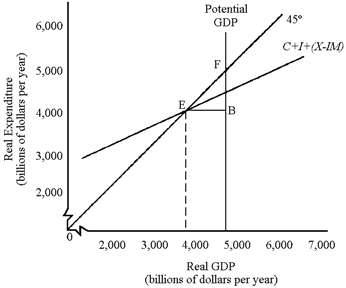 Figure 9-1   In Figure 9-1, the economy is A)  experiencing an inflationary gap, shown by the horizontal distance EB. B)  at full employment without inflation. C)  experiencing a recessionary gap, shown by the horizontal distance EB. D)  experiencing a recessionary gap, shown by the distance between EF.