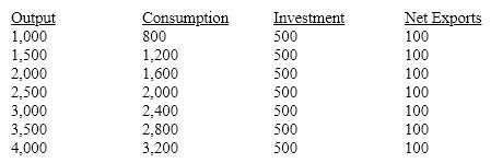 Table 9-1   In Table 9-1, inventories are being depleted as long as output is below A)  2,000 B)  2,500 C)  3,000 D)  3,500