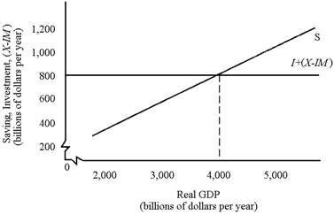 Figure 9-3   In Figure 9-3, at $5,000 billion GDP, inventories will be A)  falling, signaling businesses to increase production. B)  accumulating, signaling businesses to increase production. C)  accumulating, signaling businesses to cut production. D)  falling, signaling businesses to cut production.