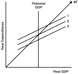Figure 9-4   In Figure 9-4, which expenditure level will cause an inflationary gap? A)  1 B)  2 C)  3 D)  There will be no inflationary gap.