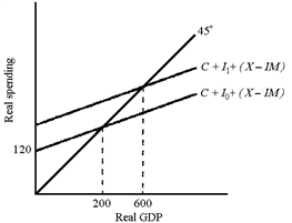 Figure 9-5   If the shift in the C + I + (X − IM)  in Figure 9-5 was caused by a 80 dollar increase in investment, then the multiplier is A)  0 B)  2 C)  3 D)  4 E)  5