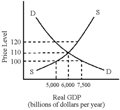 Figure 10-1   In Figure 10-1, what is the equilibrium level of real GDP and equilibrium price? A)  $6,000 billion real GDP and price level of 110 B)  $5,000 billion real GDP and price level of 120 C)  $5,000 billion real GDP and price level of 110 D)  $7,500 billion real GDP and price level of 100