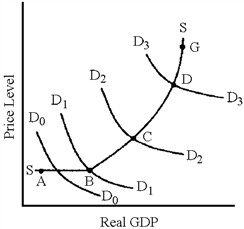 Figure 10-2   In Figure 10-2, which segment of the aggregate supply curve has the smallest multiplier effect? A)  AB B)  BC C)  CD D)  DG