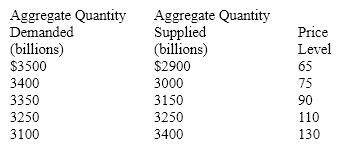 Table 10-1   In Table 10-1, what is the equilibrium level of real output and the equilibrium price? A)  $3,100 real output and a price of 75 B)  $3,250 real output and a price of 110 C)  $3,350 real output and a price of 90 D)  $3,400 real output and a price of 75