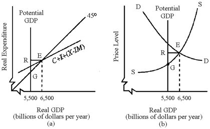 Figure 10-3   In Figure 10-3, both graphs (a)  and (b)  indicate that the economy is experiencing a(n)  A)  recessionary gap of RE. B)  recessionary gap of RG. C)  inflationary gap of RG. D)  inflationary gap of RE.