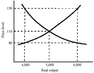 Figure 10-4   In Figure 10-4, if full employment occurs at an output level of 4,000 and the economy is currently at an output level of 5,000, then we can expect a(n)  A)  increase in autonomous consumer spending that shifts the aggregate demand curve to the left. B)  increase in wages that will shift the aggregate supply curve to the left. C)  decrease in investment spending that shifts the aggregate demand curve to the left. D)  decrease in wages that will shift the aggregate supply curve to the left.