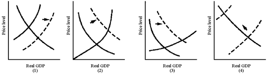 Figure 10-5     In Figure 10-5, which graph best illustrates the situation of an economy near full employment that experiences an increase in autonomous consumer spending? A)  (1)  B)  (2)  C)  (3)  D)  (4) 