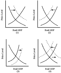Figure 10-6   In Figure 10-6, which graph best illustrates an adverse supply shock accompanied by an increase in government spending? A)  -1 B)  -2 C)  -3 D)  -4