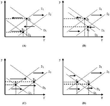 Figure 10-7   Which of the diagrams in Figure 10-7 represents a decrease in consumer spending combined with a positive supply shock? A)  (A)  and (B)  B)  (C)  and (D)  C)  (A)  and (C)  D)  (B)  and (D) 