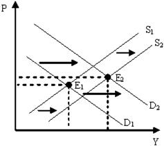 Figure 10-9   Figure 10-9 illustrates a period of A)  economic growth and high inflation. B)  economic growth and low inflation. C)  economic recession and high inflation. D)  economic recession and low inflation.