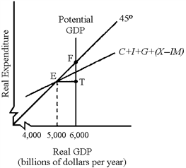 Figure 11-1   In Figure 11-1, to reach the level of potential GDP, the administration of President Obama would most likely advocate A)  increasing Social Security payments. B)  decreasing defense spending. C)  decreasing personal income taxes. D)  All of the above are correct.