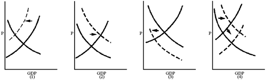 Figure 11-2   Which graph in Figure 11-2 best reflects a supply-sider's view of the impact of an increase in the personal income tax rate? A)  1 B)  2 C)  3 D)  4
