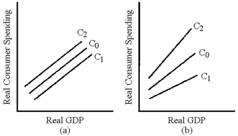 Figure 11-3   In Figure 11-3, which line represents the change in the consumption schedule caused by an increase in the residential property tax? A)  C<sub>1</sub> in graph (a)  B)  C<sub>2</sub> in graph (a)  C)  C<sub>1</sub> in graph (b)  D)  C<sub>2</sub> in graph (b) 