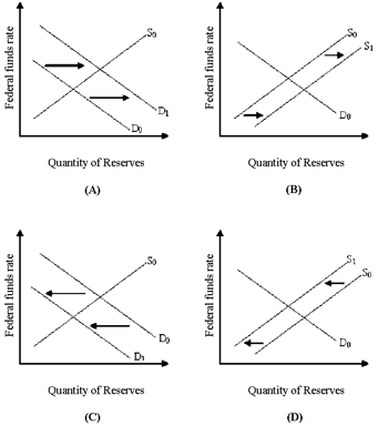 Figure 29-1   In Figure 29-1, which panel shows the effect of an expansionary monetary policy on the interest rate? A)  Panel (A)  B)  Panel (B)  C)  Panel (C)  D)  Panel (D) 