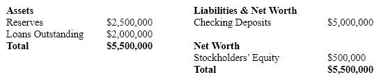 If the reserve ratio was 10 percent for the bank with the balance sheet listed below, then this bank is being   A)  aggressive as indicated by a small amount of excess reserves. B)  aggressive as indicated by a large amount of excess reserves. C)  cautious as indicated by a small amount of excess reserves. D)  cautious as indicated by a large amount of excess reserves.