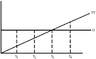 Figure 32-1   In Figure 32-1, there are four levels of income. G is government expenditures and TT is taxes less transfers. At which level of income does the official budget produce a surplus? A)  Y<sub>4</sub> B)  Y<sub>3</sub> C)  Y<sub>2</sub> D)  Y<sub>1</sub>