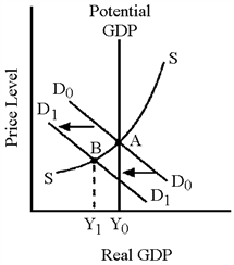 Figure 32-2   Assume that a contractionary monetary policy has shifted the aggregate demand curve in Figure 32-2 from D<sub>0</sub>D<sub>0</sub> to D<sub>1</sub>D<sub>1</sub>. Fiscal authorities who wish to restore real GDP to the full-employment level will A)  run a budget surplus by increasing taxes or cutting government spending. B)  run a balanced budget to prevent the interest rate from rising and cutting off investment. C)  run a budget deficit by cutting taxes or increasing government spending. D)  ignore the change in monetary policy since it has no effect on fiscal policy.