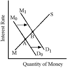 Figure 32-3   Figure 32-3 shows the impact of deficit spending and the corresponding economic expansion on the demand curve for money. If the Federal Reserve does not want interest rates to rise, it will A)  shift the money supply curve to the right by monetizing the deficit. B)  shift the money supply curve to the left by open-market sales of government securities. C)  maintain the current targets for both M<sub>1</sub> and M<sub>2</sub> money stocks. D)  engage in contractionary monetary policy, such as increases in the discount rate.