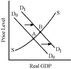 Figure 33-1   Which of the following is true about the economy depicted in Figure 33-1? A)  Tax incentives are being used to stimulate aggregate supply. B)  Policymakers believe the costs of unemployment are higher than the costs of inflation. C)  Contractionary monetary policy is being enacted to fight inflation. D)  Prices are rising but real GDP is falling.