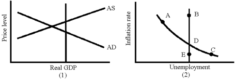 Figure 33-2   Given the situation in graph (1)  in Figure 33-2, what action could be expected from the economy's self-correcting mechanism? A)  An increase in aggregate demand B)  A decrease in aggregate demand C)  An increase in aggregate supply D)  A decrease in aggregate supply