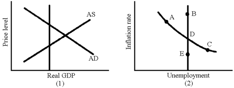 Figure 33-3   Given the situation in graph (1)  in Figure 33-3, what movement would be expected in graph (2)  from the economy's self-correcting mechanism? A)  A to B B)  A to D C)  C to E D)  D to C