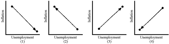 Figure 33-4   Which panel in Figure 33-4 shows the movement associated with a demand-side inflation? A)  1 B)  2 C)  3 D)  4