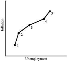 Figure 33-5   The data illustrated in Figure 33-5 would be most representative of which of the following decades? A)  The 1960s B)  The 1970s C)  The 1980s D)  The 1990s