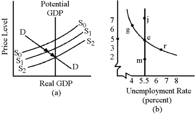Figure 33-6   Figure 33-6 (b)  illustrates that A)  in the short run, it is possible to  ride the Phillips curve  down toward lower rates of inflation. B)  in the short run, it is possible to  ride the Phillips curve  up toward lower unemployment by stimulating aggregate demand. C)  the Phillips curve connecting points g, e, and r is not a menu of policy choices. D)  All of these responses are correct.