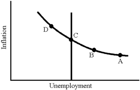 Figure 33-7   In Figure 33-7, the case for restrictive monetary and fiscal policy is strongest at point A)  A. B)  B. C)  C. D)  D.