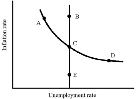 Figure 33-8   In Figure 33-8, policymakers can choose which of the following points as sustainable inflation-unemployment combinations? A)  Only E B)  A or B C)  A, B, C, D, E D)  B, E, C