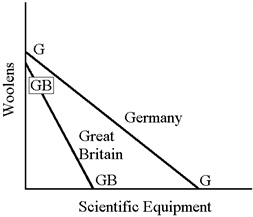 Figure 34-1   In Figure 34-1, A)  Great Britain has an absolute advantage over Germany in the production of both scientific equipment and woolens. B)  Germany has a comparative advantage over Great Britain in the production of woolens. C)  Great Britain has a comparative advantage in the production of woolens. D)  Great Britain should export scientific equipment to Germany, and Germany should export woolens to Great Britain.