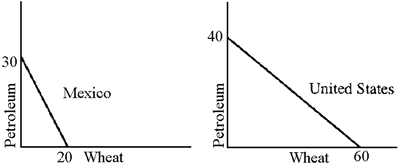 Figure 34-2   In Figure 34-2, A)  the opportunity cost of 1 unit of wheat in the United States is a 2/3 unit of petroleum. B)  the opportunity cost of 1 unit of wheat in Mexico is a 2/3 unit of petroleum. C)  the opportunity cost of wheat is higher in the United States than it is in Mexico. D)  the United States has a comparative advantage over Mexico in the production of petroleum.
