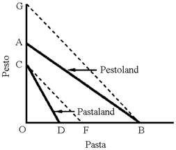 Figure 34-7   In Figure 34-7, AB represents the production possibilities of Pestoland and CD that of Pastaland. Pestoland has a comparative advantage in pasta because it A)  gets more pasta from a given decline in pesto than Pastaland does. B)  gets more pesto from a given decrease in pasta production. C)  can produce more pasta than Pastaland. D)  can produce more pasta and pesto than Pastaland.