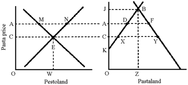 Figure 34-9   In Figure 34-9, Pestoland exports pasta to Pastaland. Equilibrium will occur when A)  points E and B are reached simultaneously. B)  either E or B is reached. C)  exports equal imports. D)  exports are maximized.