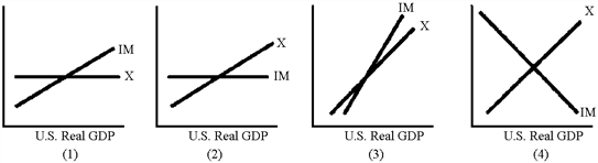 Figure 36-1   Which of the graphs in Figure 36-1 best illustrates the behavior of exports and imports in relation to U.S. real GDP? A)  1 B)  2 C)  3 D)  4
