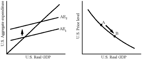 Figure 36-2   Which of the following explains the movements in Figure 36-2? A)  An increase in U.S. imports B)  A decrease in U.S. exports C)  An increase in U.S. exports D)  A decrease in U.S. net exports