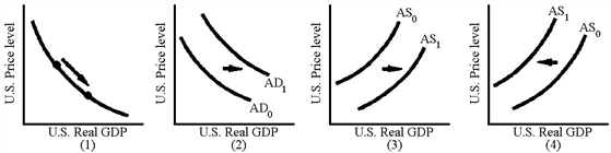 Figure 36-5   Which of the graphs in Figure 36-5 are consistent with a depreciation of the U.S. dollar and an increase in net exports caused by a decrease in U.S. interest rates? A)  1 B)  2 C)  3 D)  4