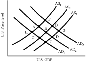 Figure 36-6   In Figure 36-6, which point represents equilibrium at the lowest exchange rate? A)  E B)  F C)  G D)  H