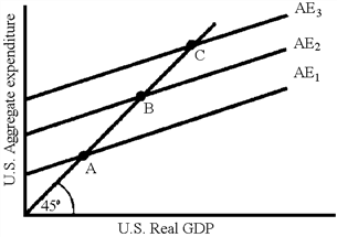 Figure 36-7   In Figure 36-7, there are three aggregate expenditure functions ( C + I + G + X − IM )  for an open economy. Which of the following would cause a movement from B to A? A)  A recession in Southeast Asia B)  An economic expansion in Japan C)  A depreciation of the dollar D)  An increase in the interest rate