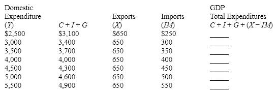 Table 36-2   In Table 36-2, what are net exports when GDP = 3,500? A)  400 B)  300 C)  200 D)  100