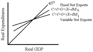 Figure 36 -9   Figure 36-9 shows aggregate expenditures when net exports are fixed and aggregate expenditures are variable. The autonomous spending multiplier is A)  smaller when net exports are fixed. B)  smaller when net exports are variable. C)  larger when net exports are variable. D)  the same whether net exports are fixed or variable.