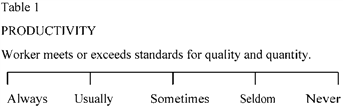 Your company uses a performance evaluation device that contains an item that looks like Table 1. What kind of evaluation device is this?   A)  Behaviorally-anchored rating scale B)  Ranking scale C)  Graphic rating scale D)  Equal interval rating scale E)  Special test scale