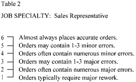 Table 2 is one item out of your performance evaluation. What kind of evaluation device does your company use?   A)  Behaviorally-anchored rating scale B)  Ranking scale C)  Graphic rating scale D)  Equal interval rating scale E)  Special test scale