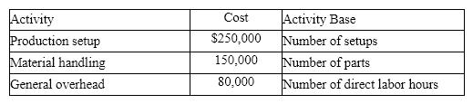 Miramar Industries manufactures two products: A and B.  The manufacturing operation involves three overhead activities-production setup, material handling, and general factory activities.  Miramar uses activity-based costing to allocate overhead to products.  An activity analysis of the overhead revealed the following estimated costs and activity bases for these activities:     What is the activity rate for general overhead? A)  $4.00 per direct labor hour B)  $60.00 per direct labor hour C)  $6.67 per direct labor hour D)  $10.00 per direct labor hour