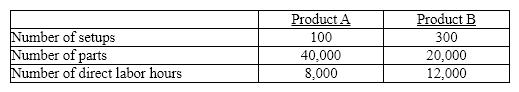 Miramar Industries manufactures two products: A and B.  The manufacturing operation involves three overhead activities-production setup, material handling, and general factory activities.  Miramar uses activity-based costing to allocate overhead to products.  An activity analysis of the overhead revealed the following estimated costs and activity bases for these activities:     What is the activity rate for general overhead? A)  $4.00 per direct labor hour B)  $60.00 per direct labor hour C)  $6.67 per direct labor hour D)  $10.00 per direct labor hour